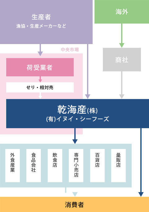 流通システム 乾海産